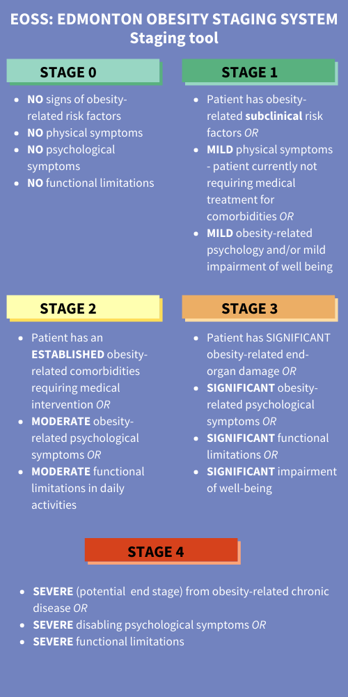 EOSS: Edmonton Obesity Staging System - Staging Tool. Stage 0: No sign of obesity-related risk factors, No physical symptoms, No psychological symptoms, No functional limitations. Stage 1: Patient has obesity-related subclinical risk factors - OR - , MILD physical symptoms - patient currently not requiring medical treatment for comorbidities - OR -, MILD obesity-related psychology and/or mild impairment of well-being. Stage 2: Patient has an ESTABLISHED obesity-related comorbidities requiring medical intervention -OR-, MODERATE obesity-related psychological symptoms -OR-, MODERATE functional limitations in daily activities. Stage 3: Patient has significant obesity-related end-organ damage -OR-, SIGNIFICANT obesity-related psychological symptoms -OR-, SIGNIFICANT functional imitations -OR-, SIGNIFICANT impairment of well-being. Stage 4: SEVERE (potential end stage) from obesity-related chronic disease -OR-, SEVERE disabling psychological symptoms -OR-, SEVERE functional limitations