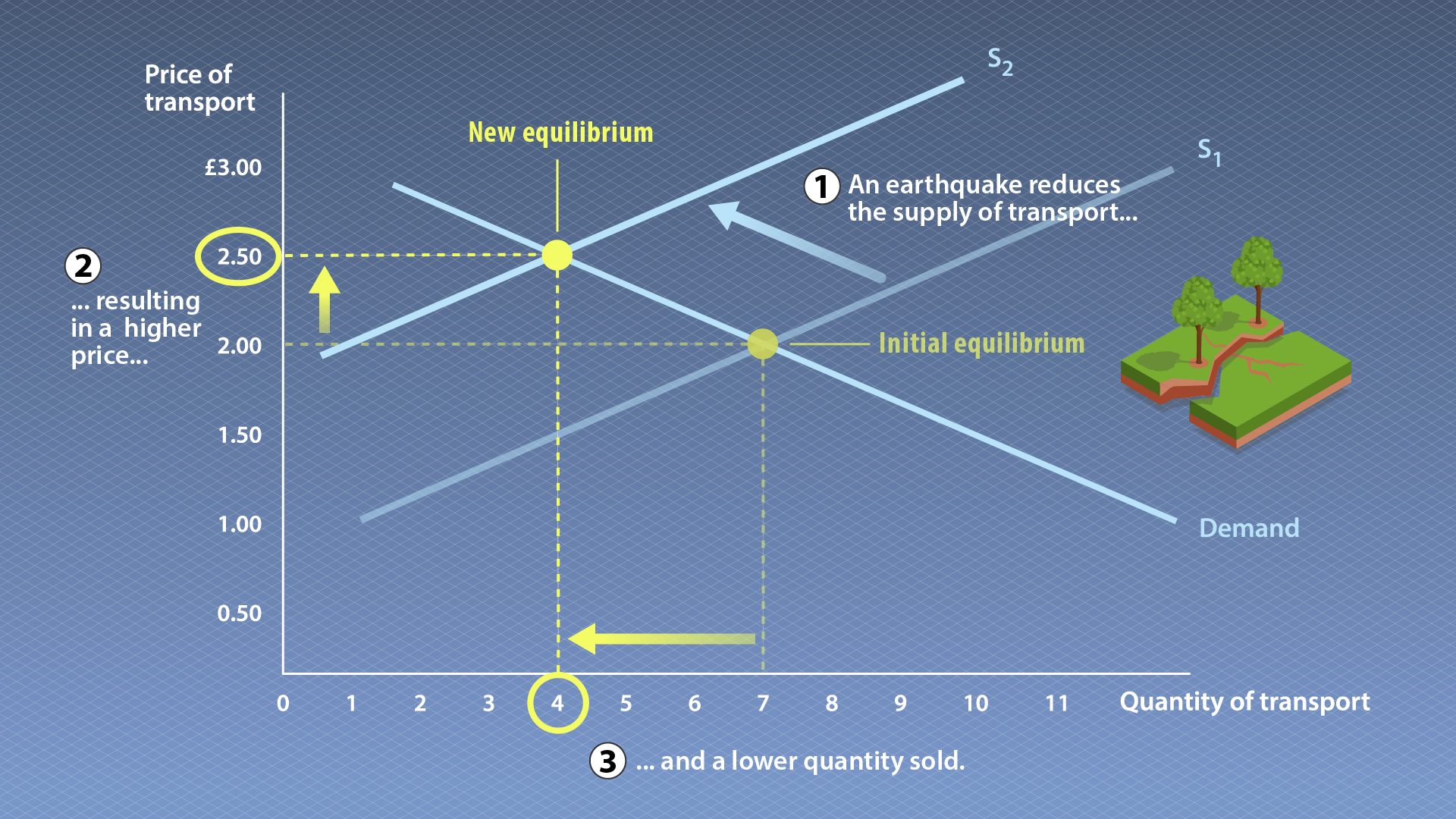This graph is based on the equilibrium of demand and supply graphs from the last step with quantity on the x-axis and price on the y-axis. The supply curve slopes diagonally up and to the right (marked here as S1), while the demand line slopes diagonally down and to the right, so the two curves create an X-shape. Where they intersect is marked as initial equilibrium. There is a dotted line going horizontally from initial equilibrium, marking a price of £2 on the y-axis. There is a dotted line going vertically down from the point of initial equilibrium, marking a quantity of seven transport quantities on the x-axis. An earthquake reduces the supply of transport, which means there is a new supply line added. This new line is labelled S2, and is parallel to S1 but positioned to the left, shifted along the demand line. The point where S2 intersects the demand line is marked new equilibrium. There is a dotted line going horizontally from new equilibrium, marking a price of £2.50 on the y-axis, which is above the price of £2 at initial equilibrium. There is a dotted line going vertically down from new equilibrium, marking a quantity of four transport quantities. This is a lower quantity of journeys compared to the seven journeys at initial equilibrium, indicating a lower quantity are sold at new equilibrium.