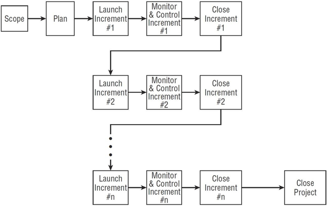 Incremental Project Management Method Traditional Approaches to Project Management – PMWithVee