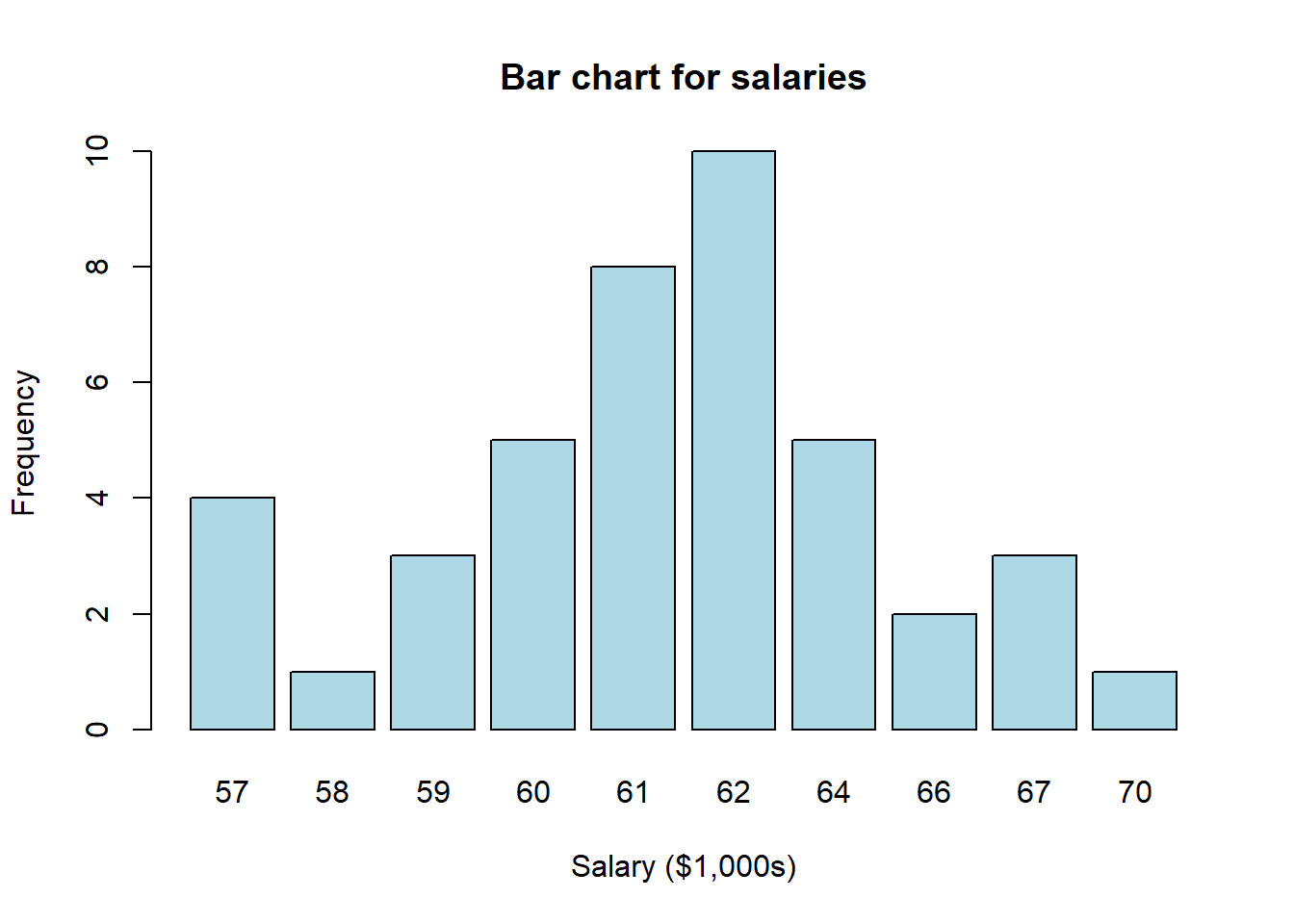 A bar chart visualising the graduate salaries data. Please refer to the data in Table 2: Annual salaries of BSc graduates.
