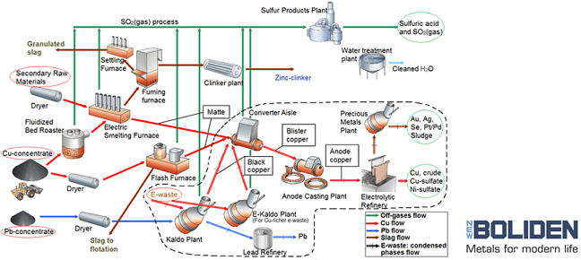 Schematic diagram for the Boliden smelter