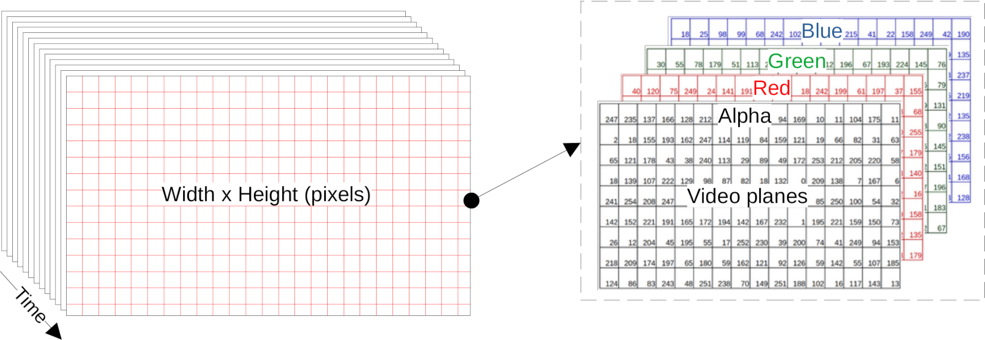 Showing that video file is a set of matrices with numbers.