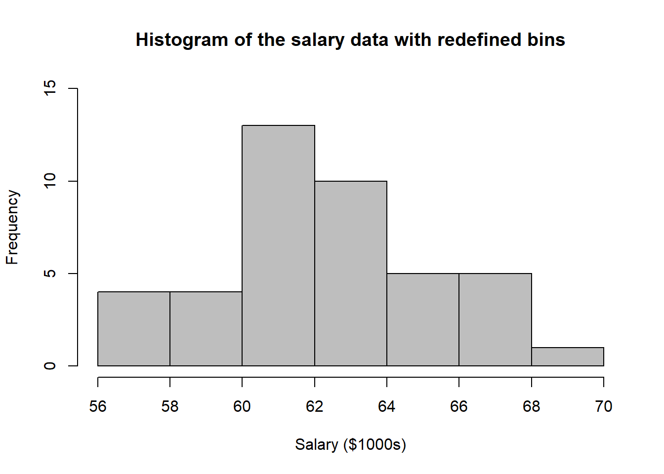 Histogram showing the salary data set with redefined bins created using the R code.