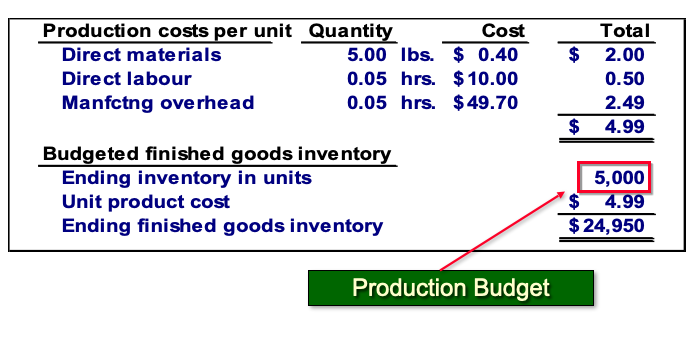 Quantity of production cost per unit * cost = total cost per unit, once all of them are added we get the unit product cost. To get the ending finish goods inventory multiply the ending inventory in units (product budget) * unit product cost