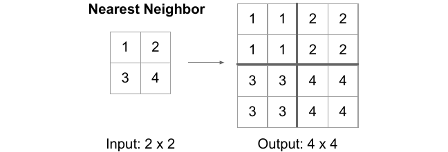 Nearest neighbour unsampling example