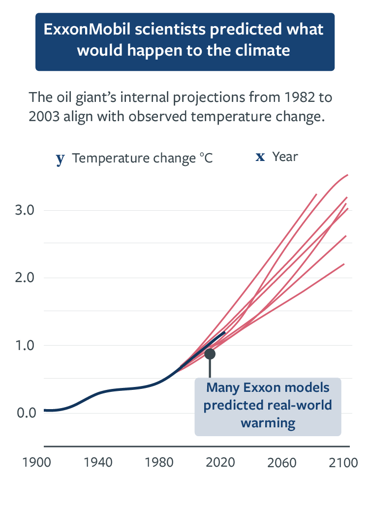Exxon climate prediction graph. View full text description below.