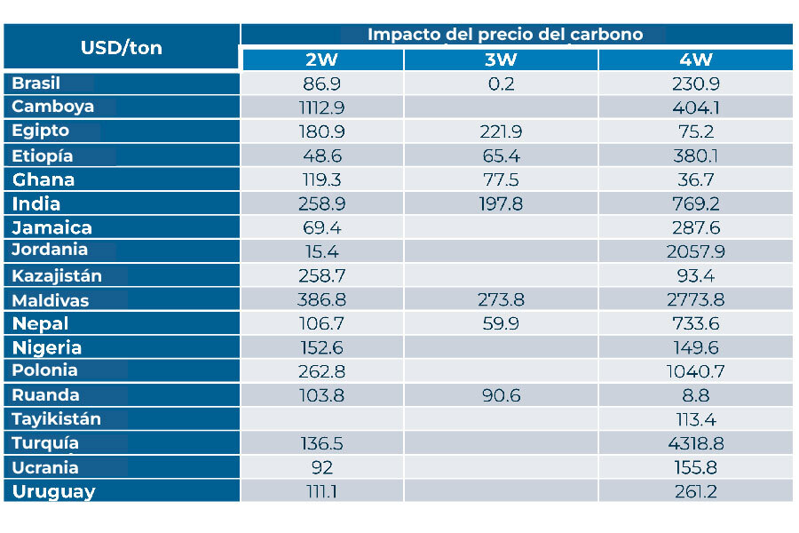 Cuadro con datos sobre el precio implícito del carbono en 2030 en la hipótesis 30x30.