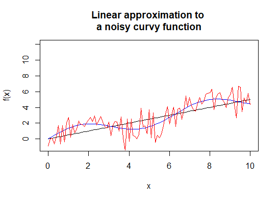 A plot of a noisy, curvy function, $$f$$, with axes $$x$$ and $$f(x)$$. The function is plotted (in red), as is the non-linear deterministic component of the function is plotted (in blue), and a linear approximation to the function (in black).