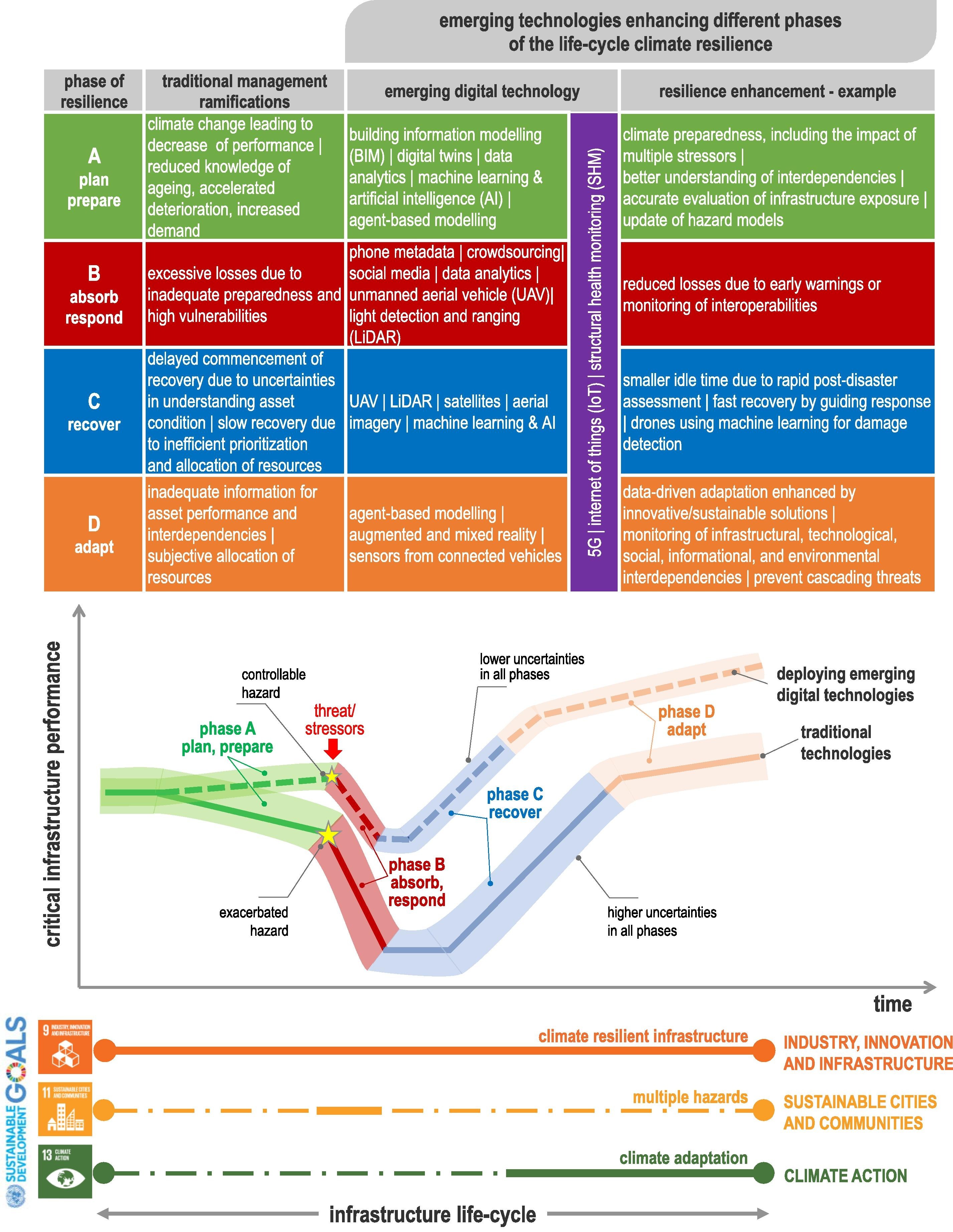Figure 3: Green infrastructure integration for coastal urban resilience