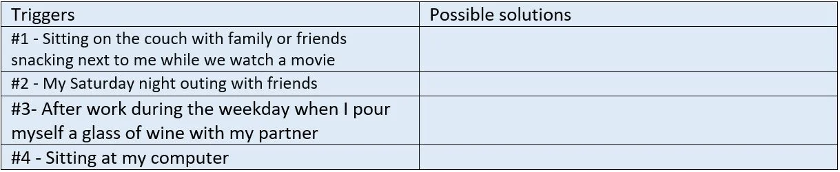 Chart. Triggers. #1 Sitting on the couch with family or friends snacking next to me while we watch a movie. #2 My Saturday night outing with friends. #3 After work during the weekday when I pour myself a glass of wine with my partner. #4 Sitting at my computer. Possible solutions: ... (blank squares to fill in)