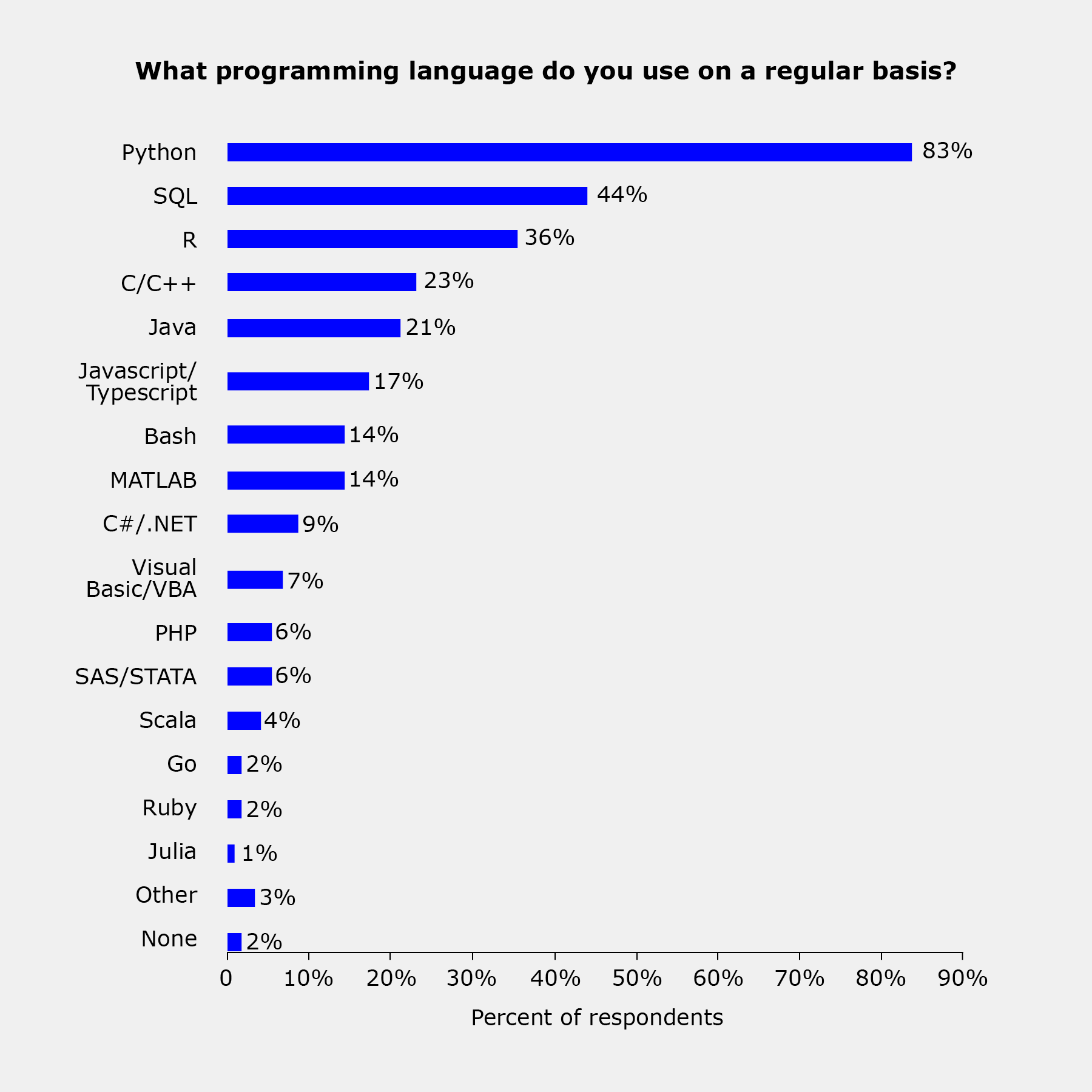 Graphic shows a horizontal bar graph titled "What programming language do you use on a regular basis?". X-axis labeled "Percent of respondents" reads from left to right: 0, 10%, 20%, 30%, 40%, 50%, 60%, 70%, 80%, 90%. The following is the data: Python 83%, SQL 44%, R 36%, C/C++ 23%, Java 21%, Javascript/Typescript 17%, Bash 14%, MATLAB 14%, C#/.NET 9%, Visual Basic/VBA 7%, PHP 6%, SAS/STATA 6%, Scala 4%, Go 2%, Ruby 2%, Julia 1%, Other 3%, None 2%.