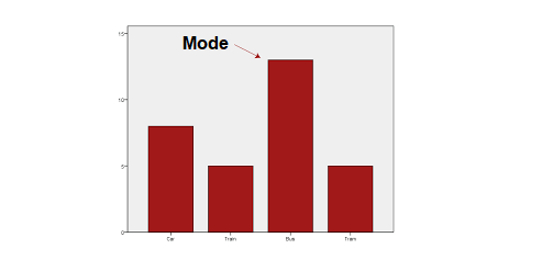 Example of histogram showing number of people per age group and explanation of mode.