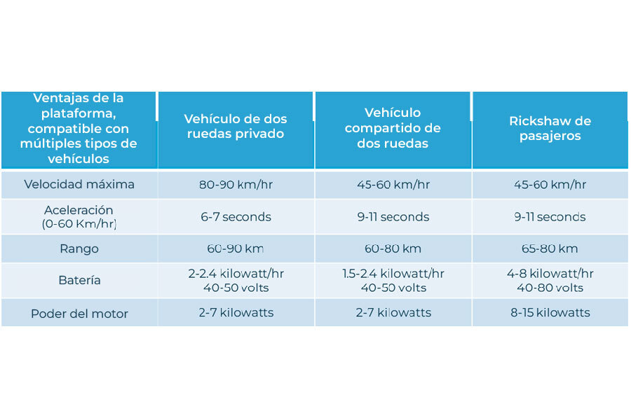 Tabla de resumen de plataformas y tipos de vehículos y sus requisitos.
