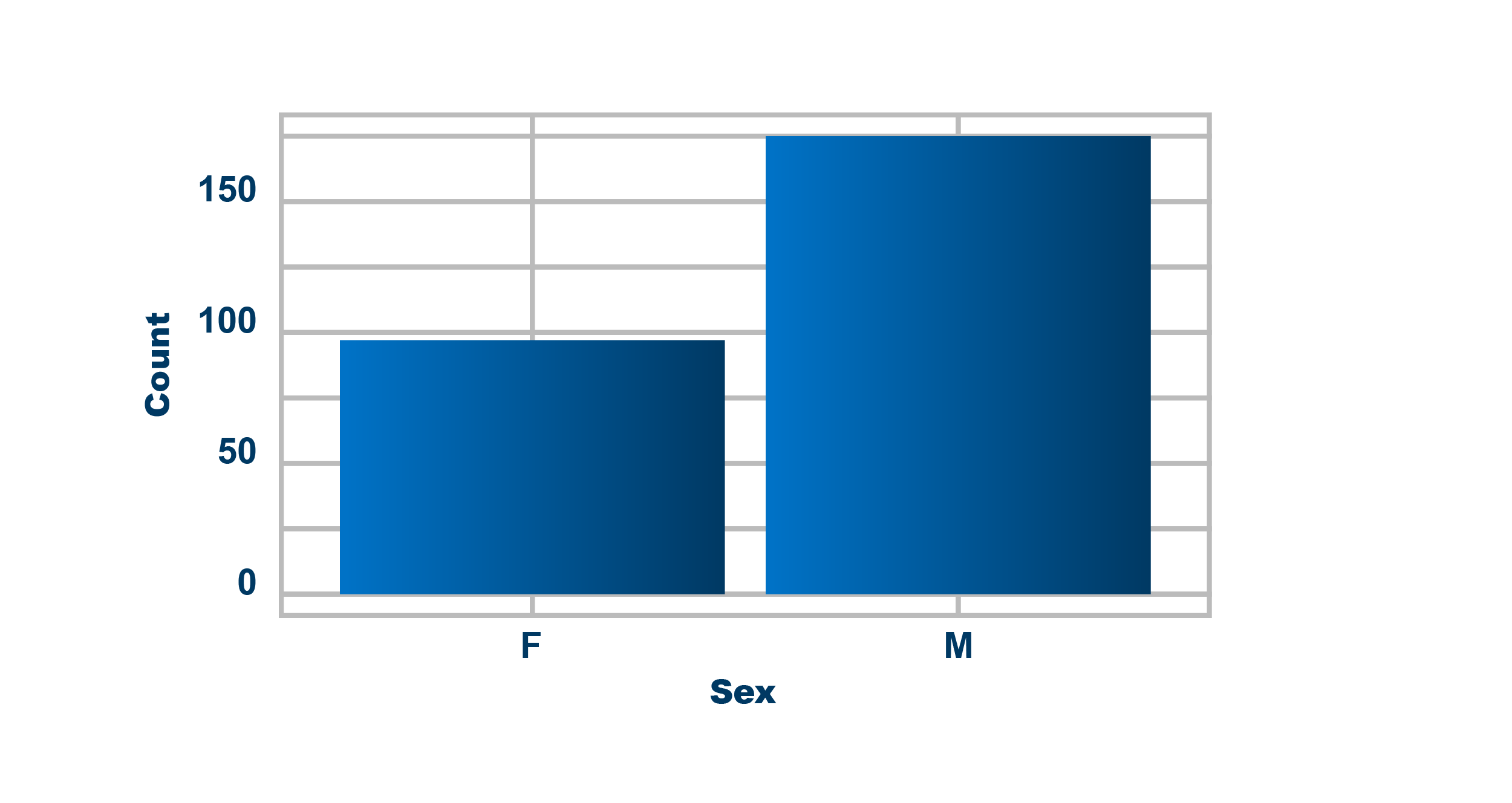 Example of bar graph showing comparison of number of males vs. number of females