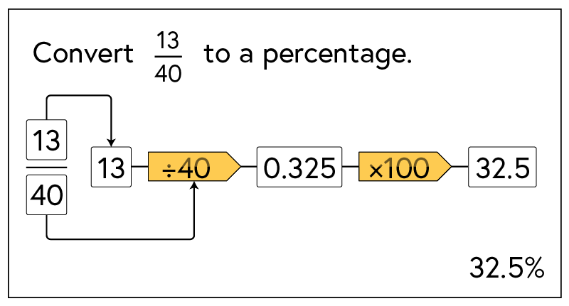 Flow chart converting fraction to decimal to percentage Flow chart converting fraction to decimal to a percentage: thirteen fourtieths, 13 divided by 40, gives 0.325, multiplied by 100, gives 32.5