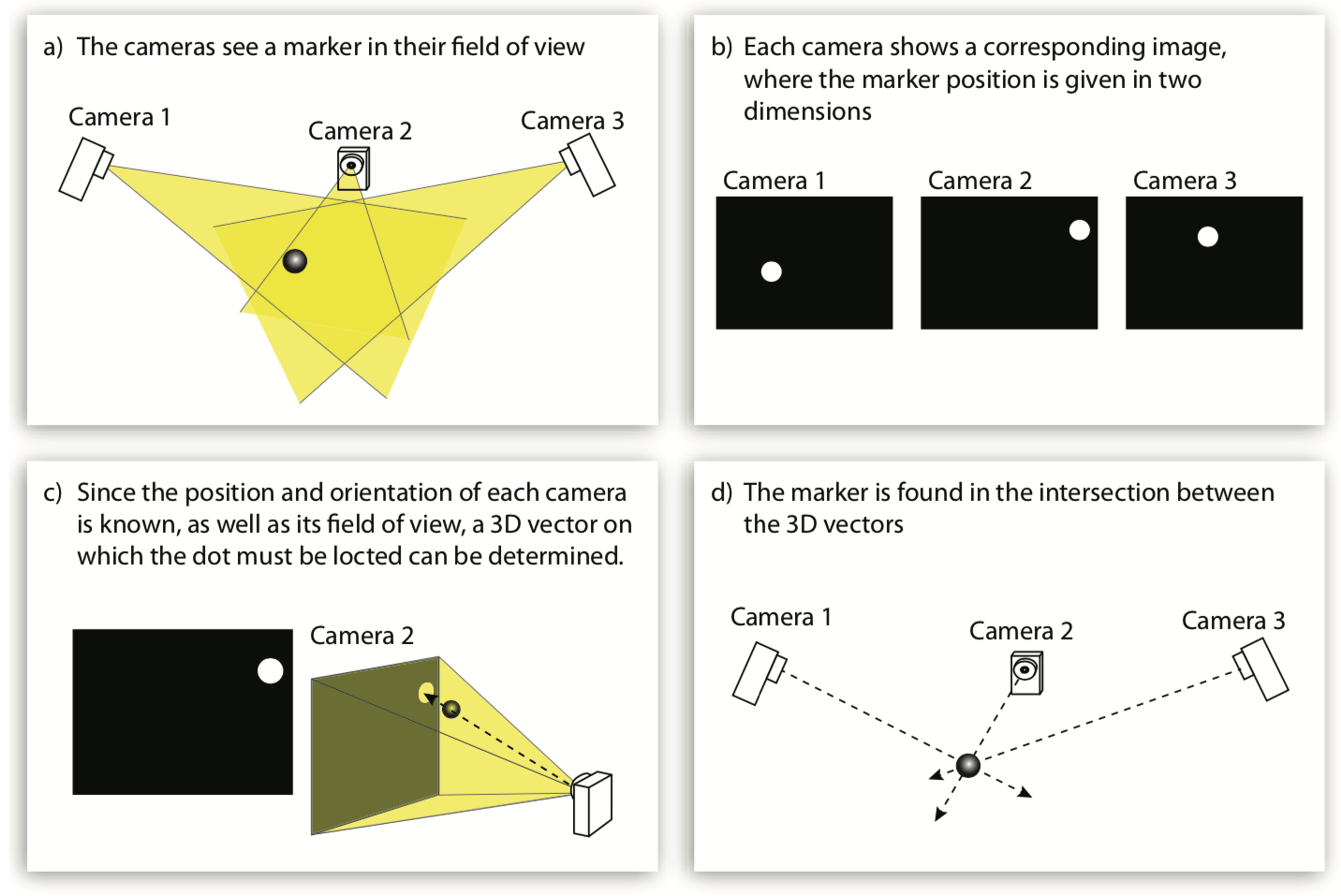 How an IR motion capture system can calculate 3D marker positions.