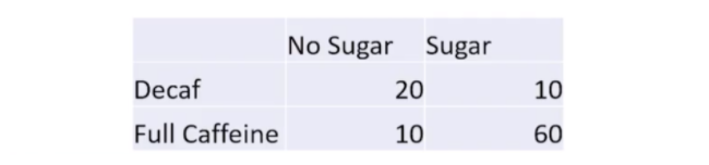 Table showing preferences of coffee as caffeinated, decaf, with or without sugar