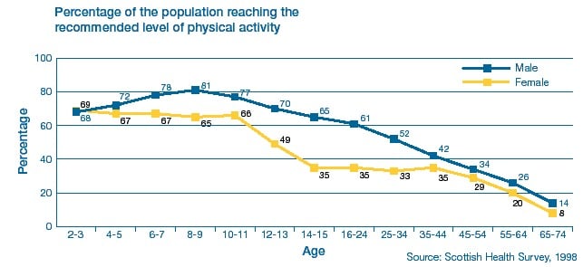 Table showing the percentage of the population reaching the recommended level of physical activity