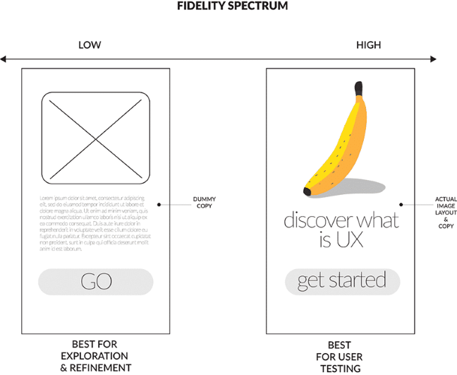 Fidelity Spectrum chart with LOW best for exploration and refinement and HIGH best for user testing