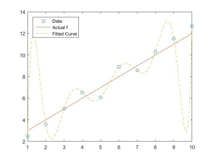 Overfitting plot