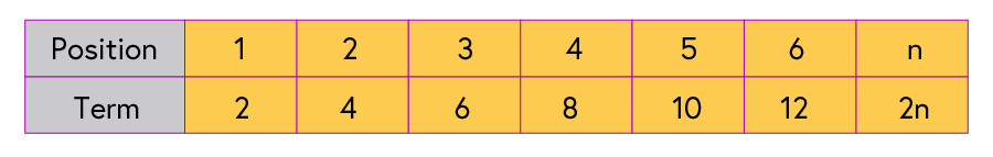 Table showing position and term for even numbers Table showing position at the top: 1, 2, 3, 4, 5, 6, and term (corresponding even number in the sequence) below: 2, 4, 6, 8, 10, 12. The final position is n, the final term is 2n.