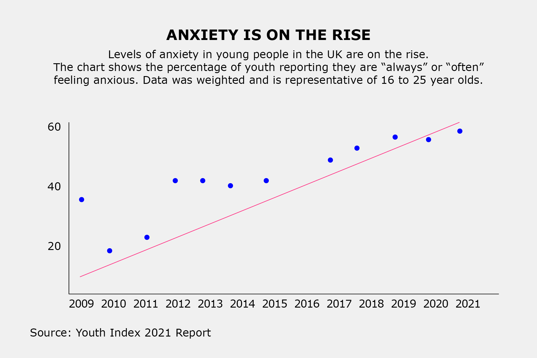 Graphic shows a chart on "Anxiety is on the rise. Levels of anxiety in young people in the UK are on the rise. The chart shows the percentage of youth reporting they are “always” or “often” feeling anxious. Data was weighted and is representative of 16 to 25-year-olds." Y-axis reads from bottom to top: 20, 40, 60. X-axis (Year) reads from left to right: 2009, 2010, 2011, 2012, 2013, 2014, 2015, 2016, 2017, 2018, 2019, 2020, 2021. There are dots plotted linearly on the area of the Y-axis: 20 - 40. There's an upward trend line starting at (2009, 10) and ends (2021, 60). Source: Youth Index 2021 Report.