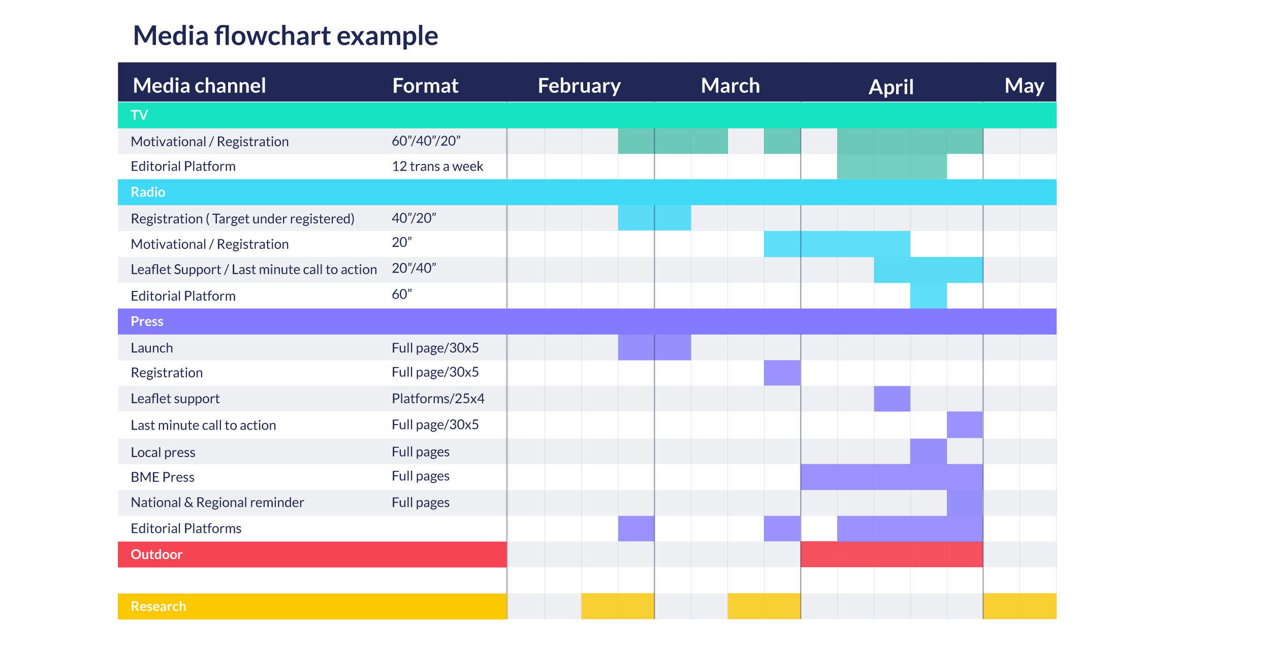 An example of media flowchart that can be used to ensure elements of your campaign are timed correctly