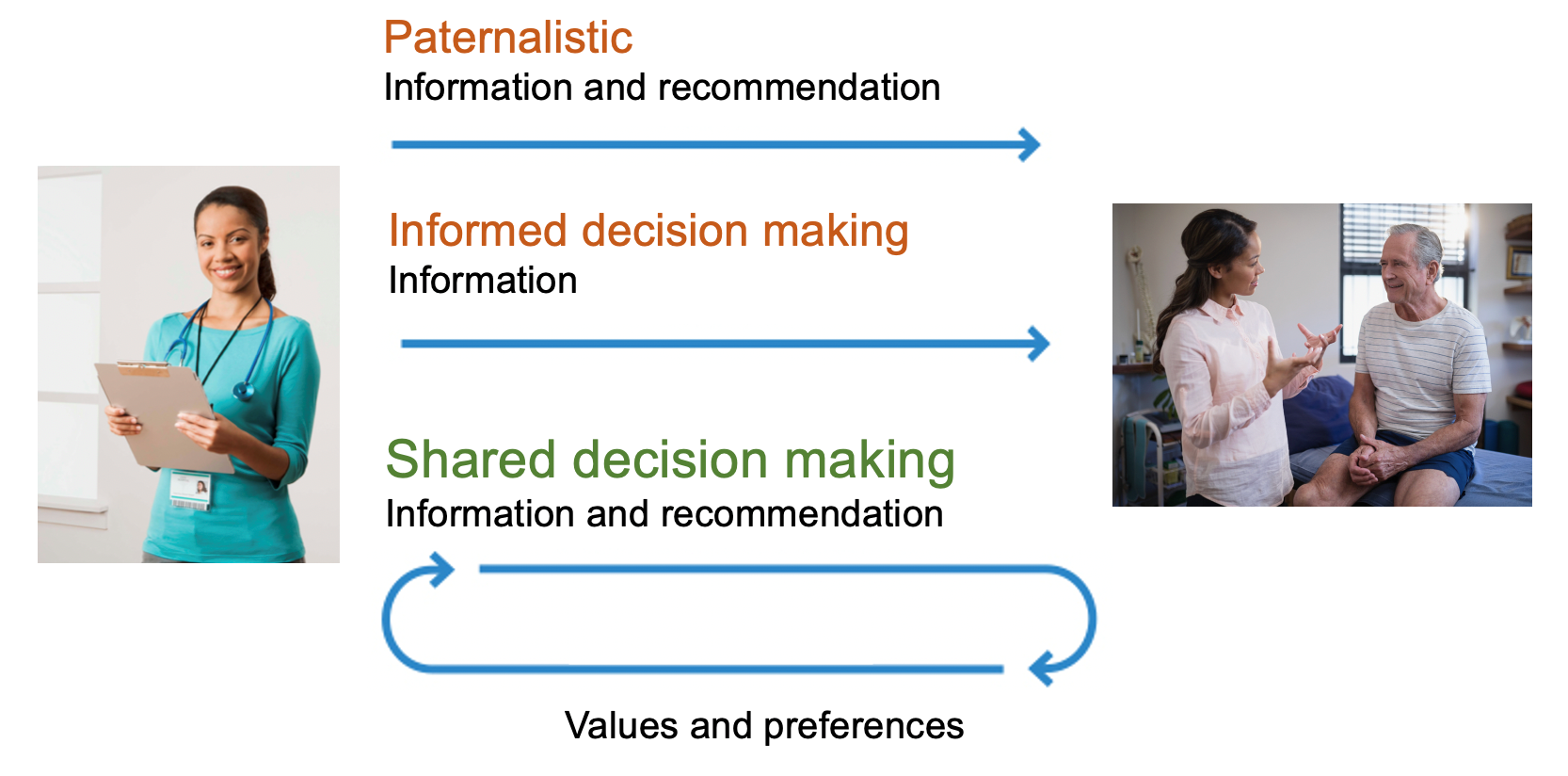 Paternalistic (Information and recommendation) 1 way arrow from clinician to patient, Informed decision making (Information) 1 way arrow from clinician to patient, Shared decision making (Information and recommendation) Looping arrow to receiving (Values and preferences) from patient.