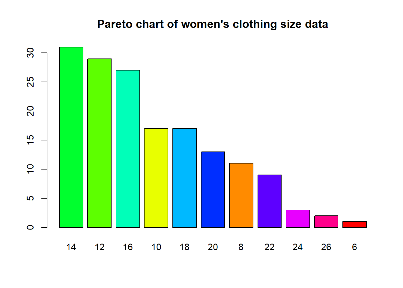 Pareto chart showing the women's clothing size data set created using the R code provided in this reading.