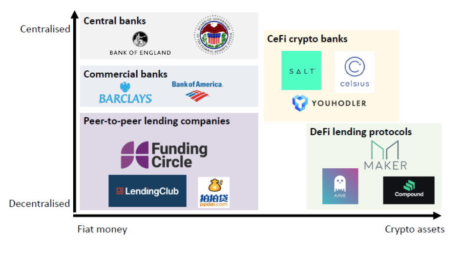 DeFi players involved in centralised and decentralised lending