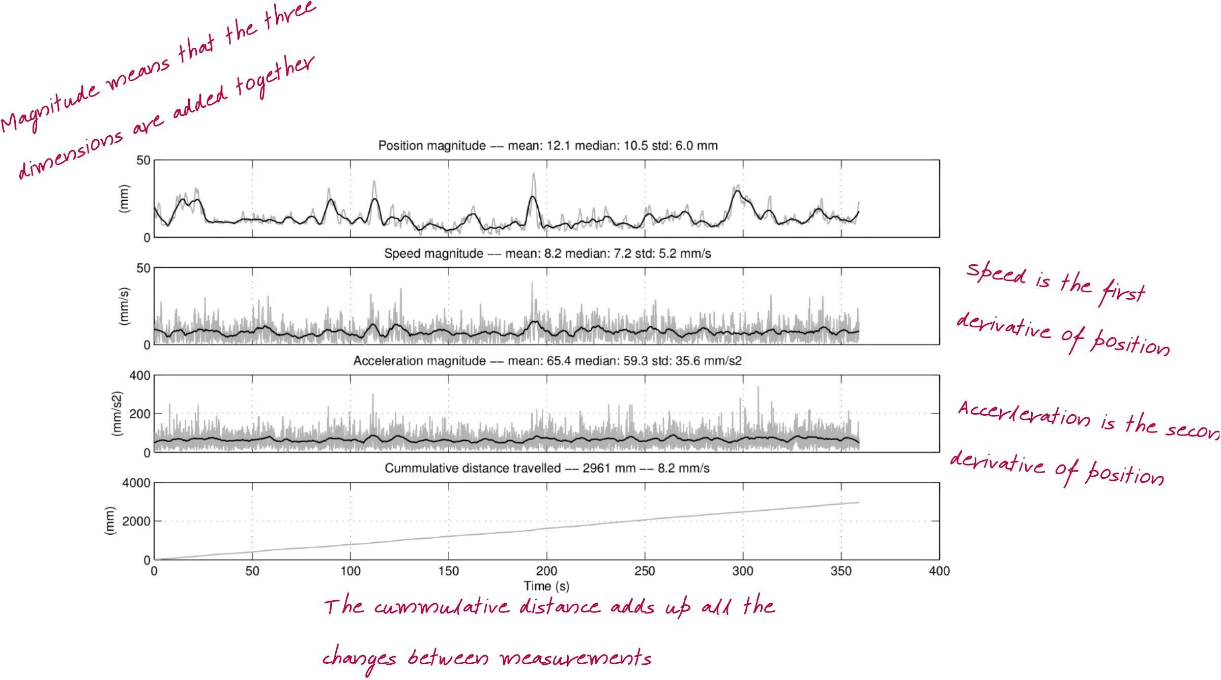 Derivative plots in graphs.