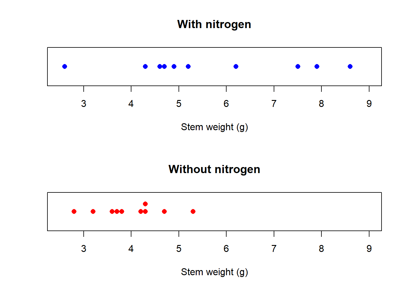 Two dot plots depicting the data with nitrogen (top) and without nitrogen (bottom). The dots in the top plot spread widely across the range from 2.6 to 8.6, whereas the dots in the bottom plot concentrate in the left half of this range, from 2.8 to 5.3.