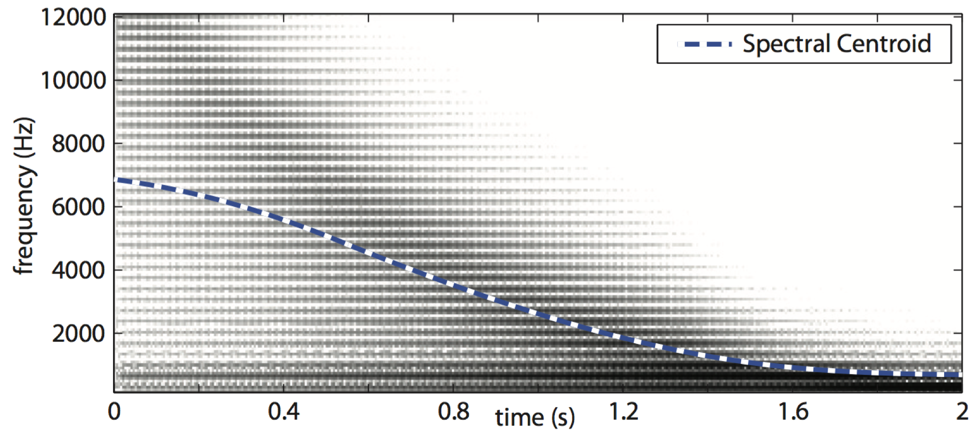 Spectral centroid The spectral centroid shown as a curve on top of a spectrogram. As high frequency content is filtered out, the value of the spectral centroid becomes smaller