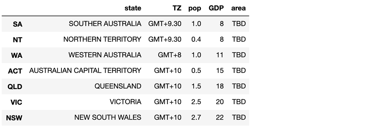 Screenshot from the Jupyter Notebook. Screenshot shows an example of sorting by value in the GDP column sorting smallest to largest by Australian state.