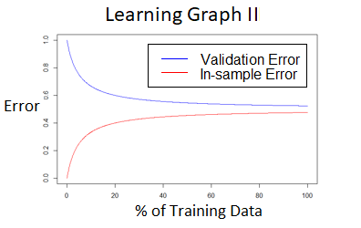 Learning graph II, where the gap between the validation and in-sample error curves rapidly closes in the left-most before the rate of convergence rapidly slows, leading to nearly constant functions (nearly flat lines) at the right side of the graph.