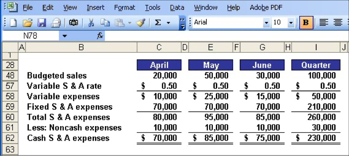 Budget sales: April 20k, May 50k, June 30k, Q 100k. Variable S&A rate: April $0.50, May $0.50, June $0.50, Q $0.50. Variable expenses: April $10k, May $25k, June $15k, Q $50k. Fixed S&A expenses: April 70k, May 70k, June 70k, Q 210k. Total S&A expenses: April 80k, May 95k, June 85k, Q 260k. Less: Non-cash expenses: April 10k, May 10k, June 10k, Q 30k. Cash S&A expenses: April $70k, May $85k, June $75k, Q $230k