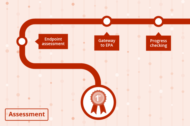 Assessment stage of the apprenticehip journey