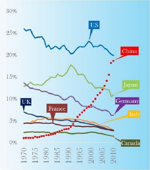 Alt Manufacturing in G7 nations