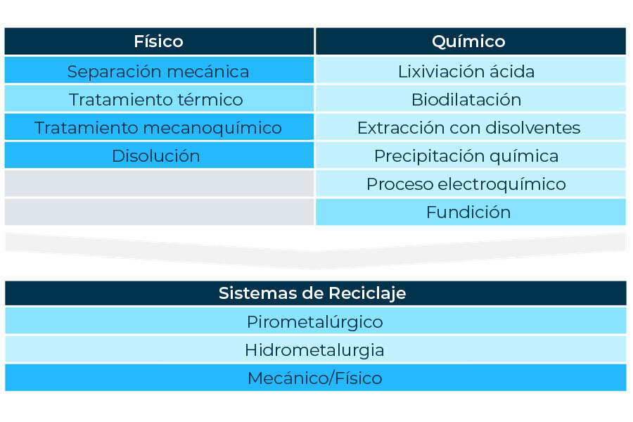 Tabla con el desglose de los diferentes tipos de reciclaje, y sistemas de reciclaje.