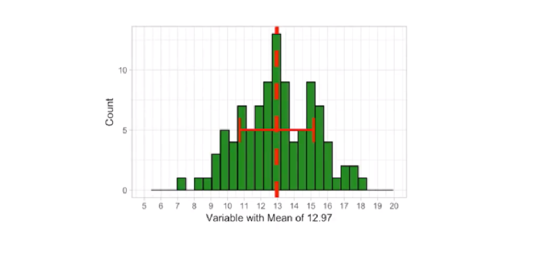 Example of histogram with a mean of 13,25 and a standard deviation of 2,22