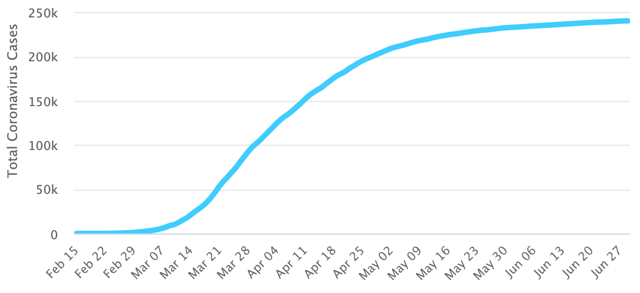 graph of the number of cases of infections in Italy showing that the number of cases per day remains about the same