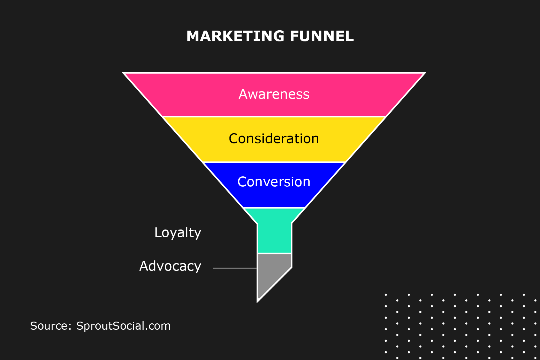 Graphics shows an overview of the marketing funnel. There's a funnel that's divided into 5 sections. The sections read from top to bottom: Awareness, consideration, conversion, loyalty and advocacy. Source: SproutSocial.com