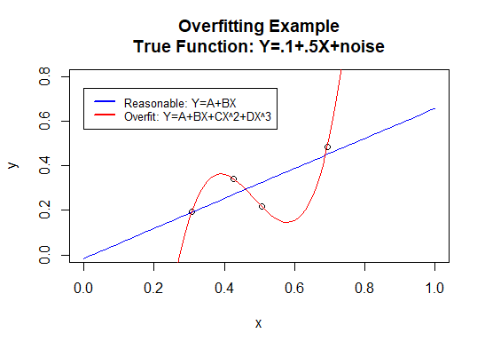 The graph contains two regression functions fitted to four data points. The linear model (in blue) is reasonable, even though it does not pass through any of the four data points. The cubic polynomial regression model (in red) is overfitted: it passes through all data points but is unreasonable.