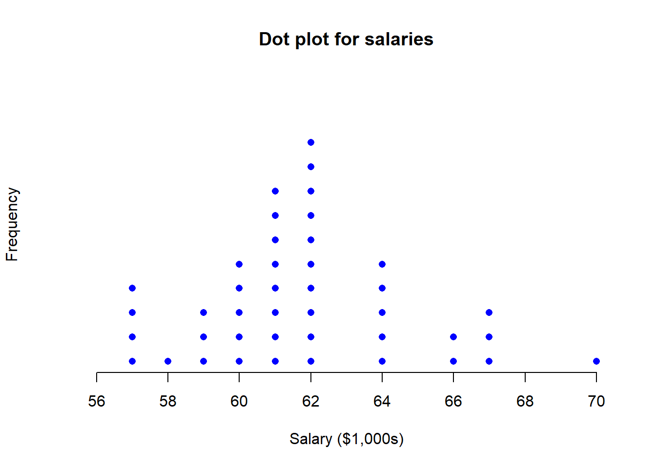 A dot plot visualising the graduate salaries data. Please refer to the data in Table 2: Annual salaries of BSc graduates.