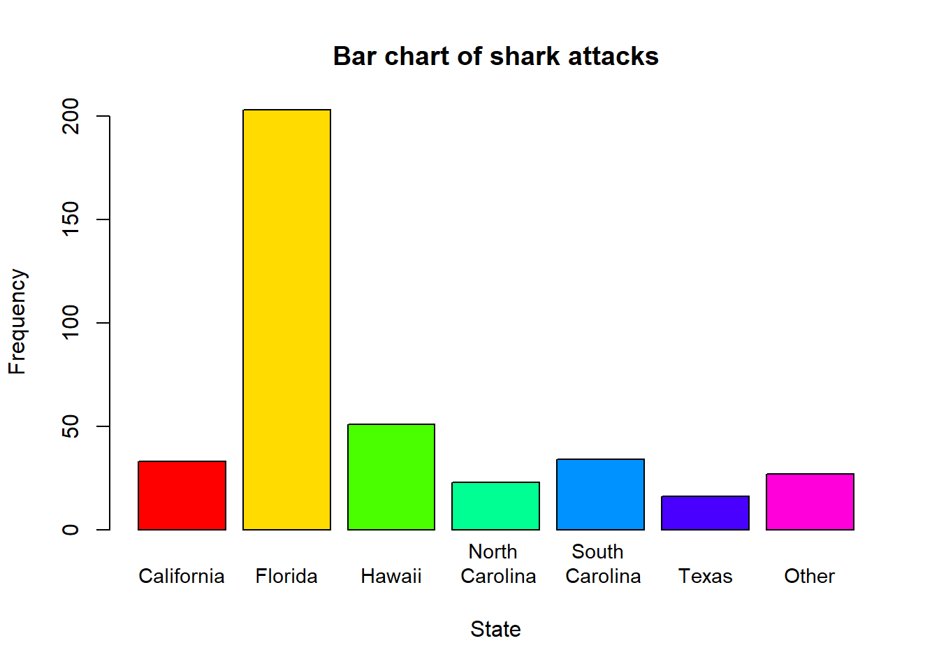 A bar chart visualisation of the shark attack data. A total of 387 shark attacks were reported in the USA between 2004 and 2013. The table shows the breakdown by state, together with percentages. 
