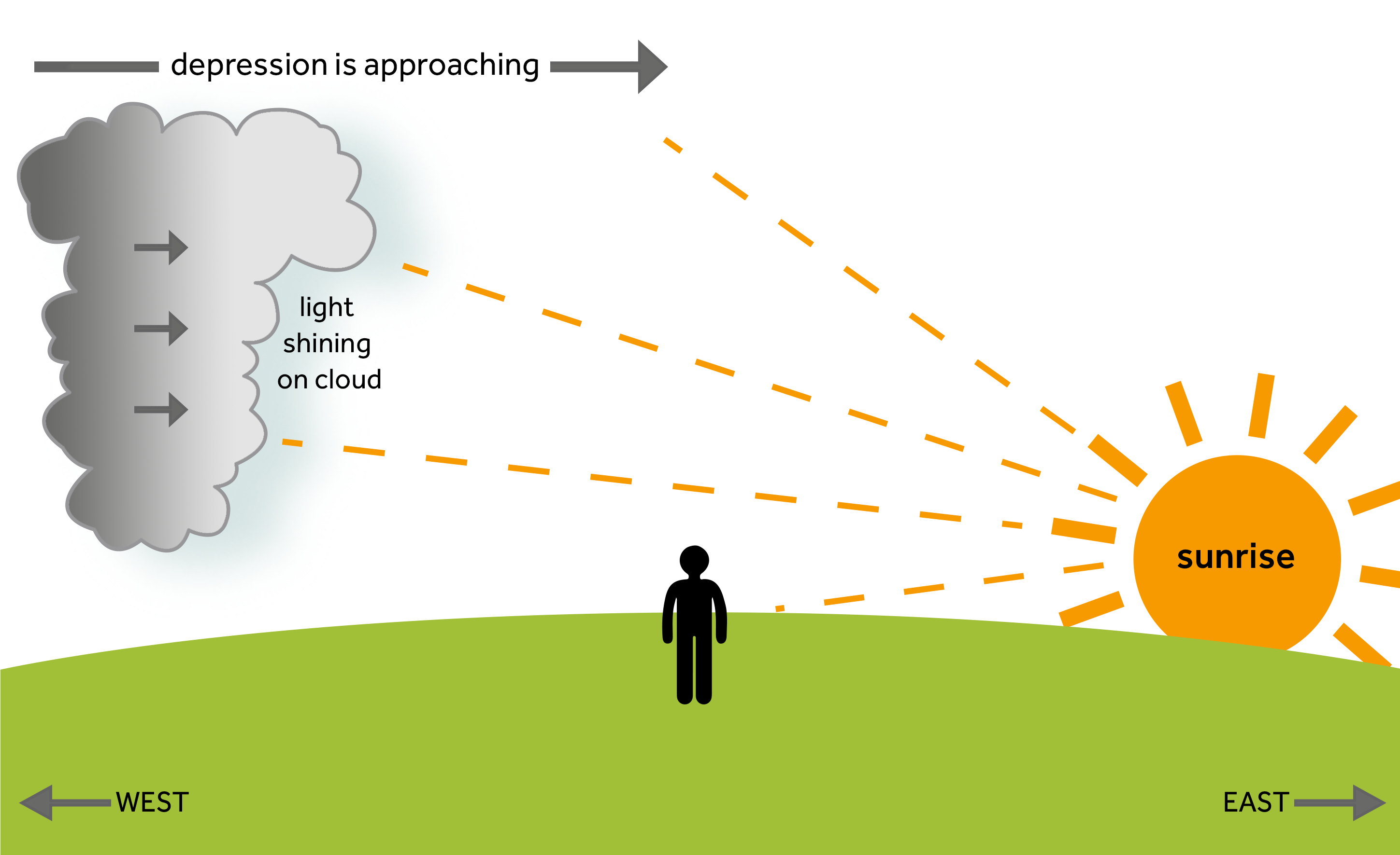 an image of the sun rising in the east, and the light rays reflecting off one side of a large cloud which is situated west