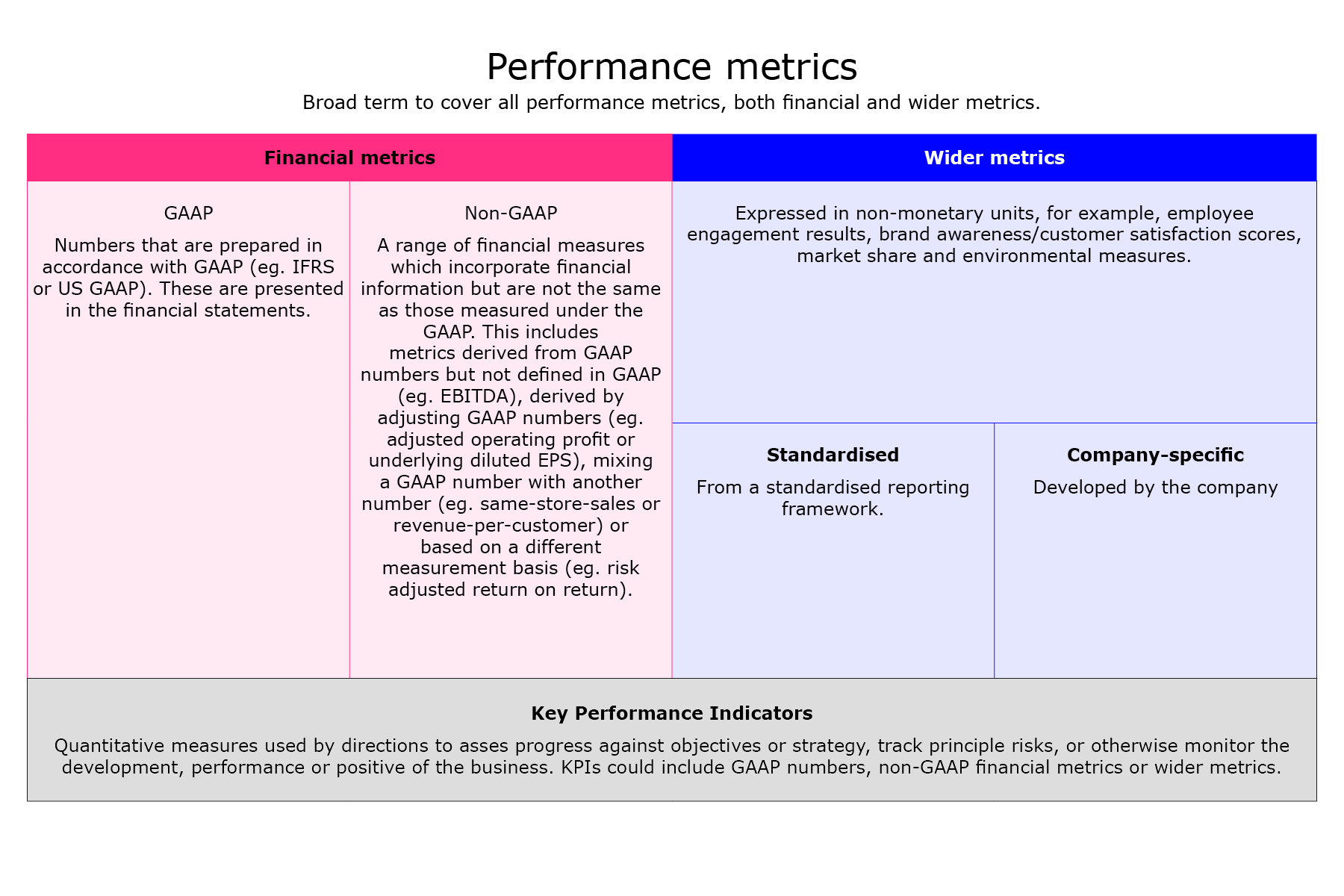 Graphic showing the broad terminology for performance metrics for both financial and wider metrics