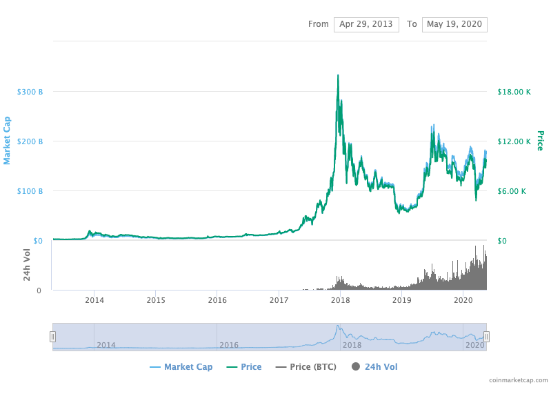 A line chart showing the price evolution of bitcoin. The chart shows a slow increase during 2016, with rapid increase in the second half of 2017. The highest peak was in December 2017, and the second highest peak was in July 2019 after a significant dip in price between the two peaks.