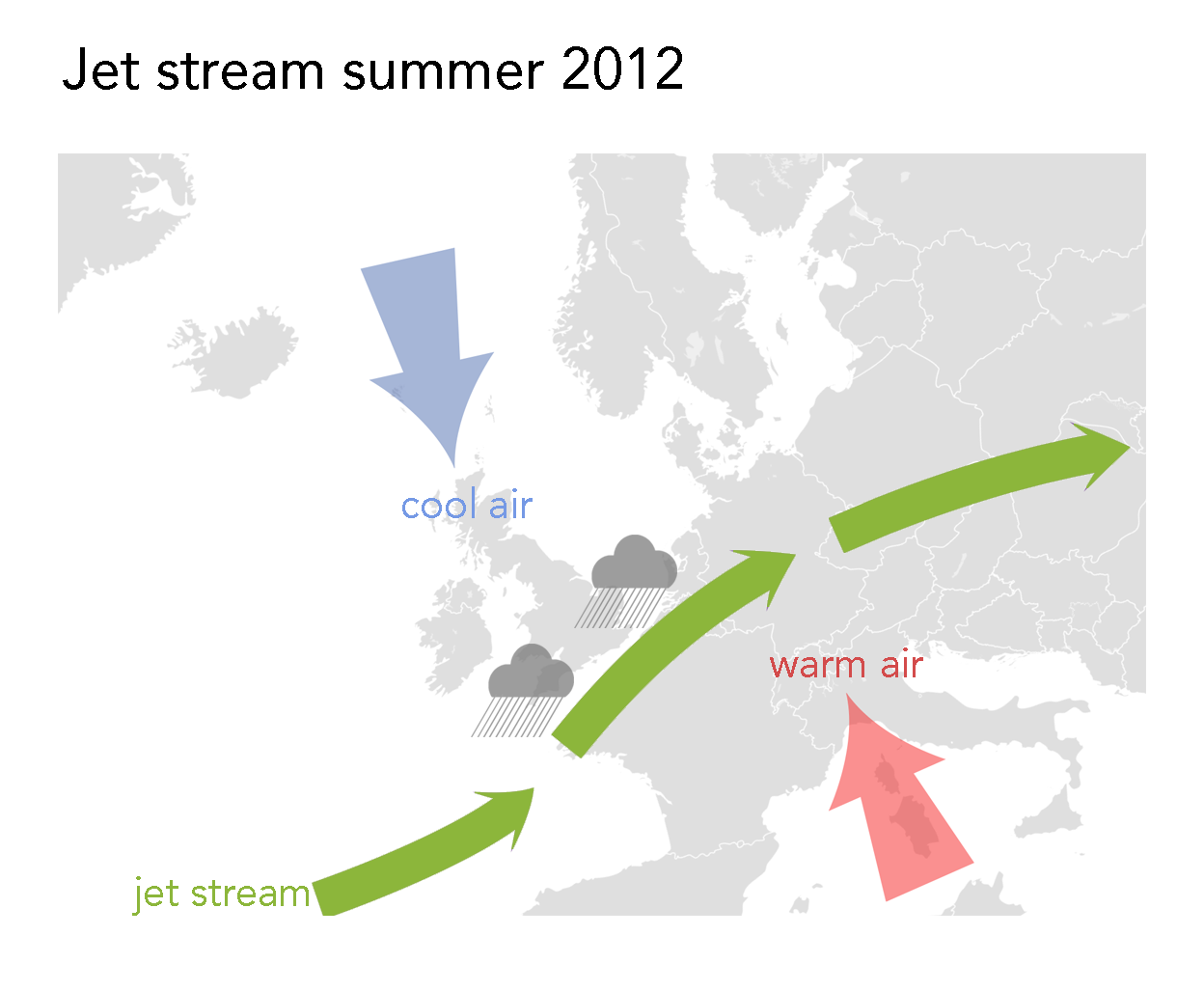 A partial map of Europe. A red arrow coming from the south over Italy represents warm air. A blue arrow coming from the north over the UK represents cool air. A green arrow between the red and the blue represents the jet stream with rain symbols along side