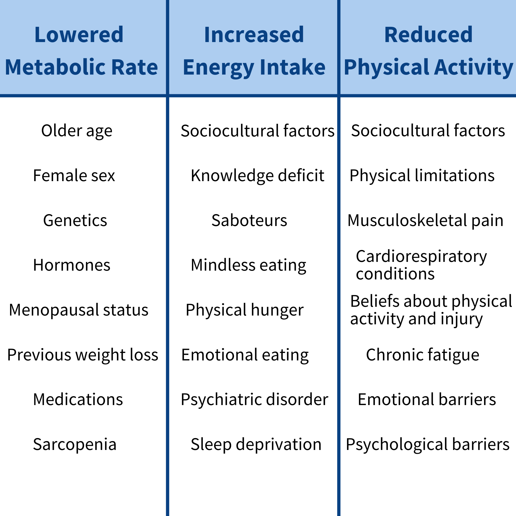 降低代谢率:老年、女性性遗传、荷尔蒙,绝经情况,之前的减肥药物,sarcopenia。增加能量摄入:社会文化因素、知识赤字,破坏者,盲目的吃,身体饥饿、情绪化进食,精神障碍,睡眠不足。减少体力活动:社会文化因素、物理限制,肌肉骨骼疼痛,心和肺的条件,关于身体活动的信念和损伤、慢性疲劳、情绪障碍、心理障碍。